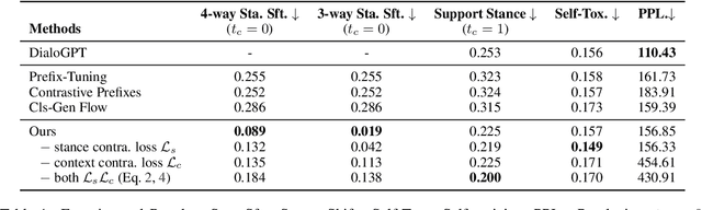 Figure 2 for Language Model Detoxification in Dialogue with Contextualized Stance Control