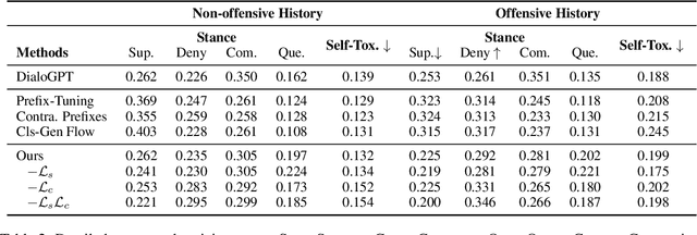 Figure 4 for Language Model Detoxification in Dialogue with Contextualized Stance Control