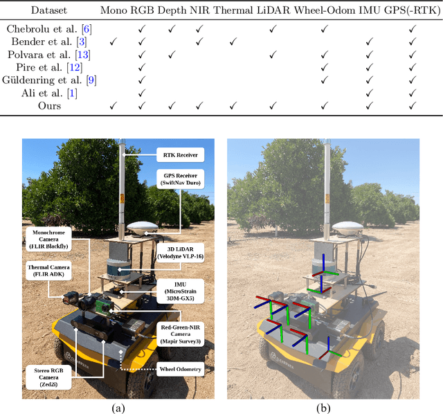 Figure 1 for Multimodal Dataset for Localization, Mapping and Crop Monitoring in Citrus Tree Farms