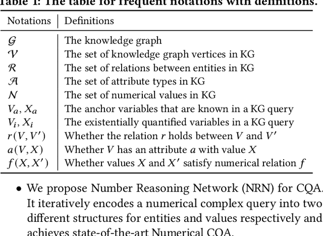 Figure 1 for Knowledge Graph Reasoning over Entities and Numerical Values