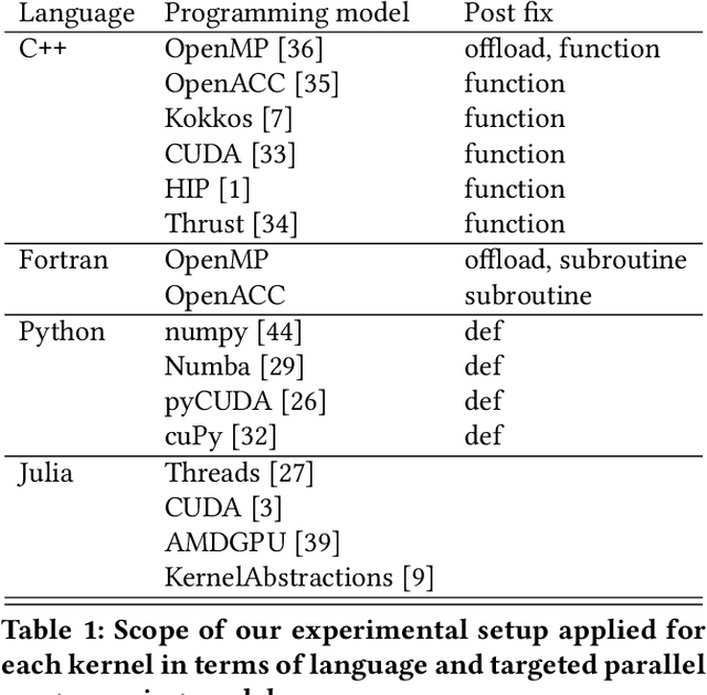 Figure 2 for Evaluation of OpenAI Codex for HPC Parallel Programming Models Kernel Generation