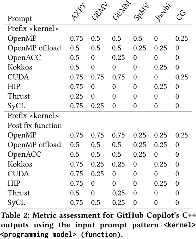 Figure 3 for Evaluation of OpenAI Codex for HPC Parallel Programming Models Kernel Generation