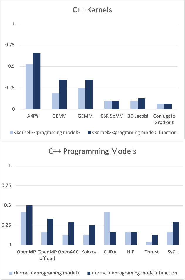 Figure 4 for Evaluation of OpenAI Codex for HPC Parallel Programming Models Kernel Generation