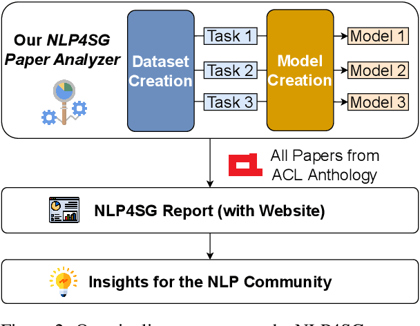 Figure 3 for Beyond Good Intentions: Reporting the Research Landscape of NLP for Social Good