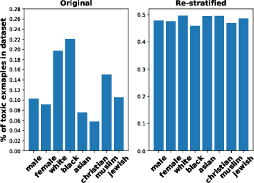 Figure 3 for On Bias and Fairness in NLP: How to have a fairer text classification?
