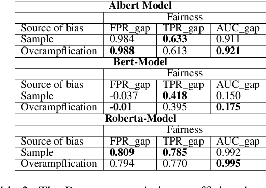 Figure 4 for On Bias and Fairness in NLP: How to have a fairer text classification?