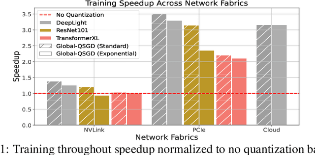 Figure 2 for Global-QSGD: Practical Floatless Quantization for Distributed Learning with Theoretical Guarantees