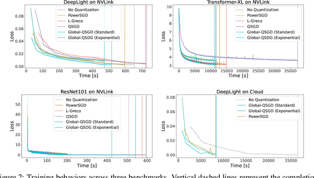Figure 4 for Global-QSGD: Practical Floatless Quantization for Distributed Learning with Theoretical Guarantees