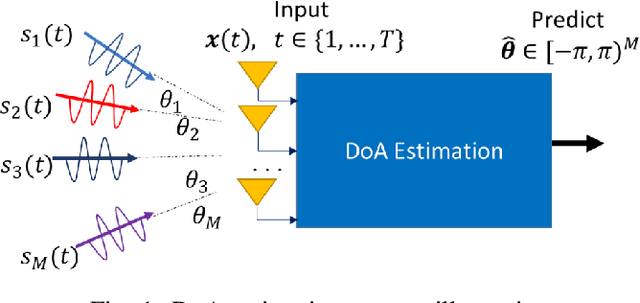 Figure 1 for SubspaceNet: Deep Learning-Aided Subspace Methods for DoA Estimation