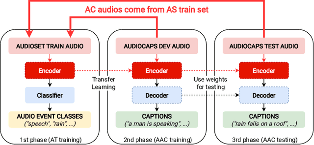 Figure 2 for CoNeTTE: An efficient Audio Captioning system leveraging multiple datasets with Task Embedding