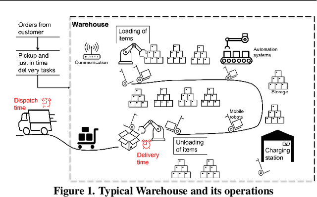 Figure 1 for A Dynamic Heterogeneous Team-based Non-iterative Approach for Online Pick-up and Just-In-Time Delivery Problems