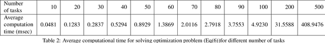 Figure 4 for A Dynamic Heterogeneous Team-based Non-iterative Approach for Online Pick-up and Just-In-Time Delivery Problems