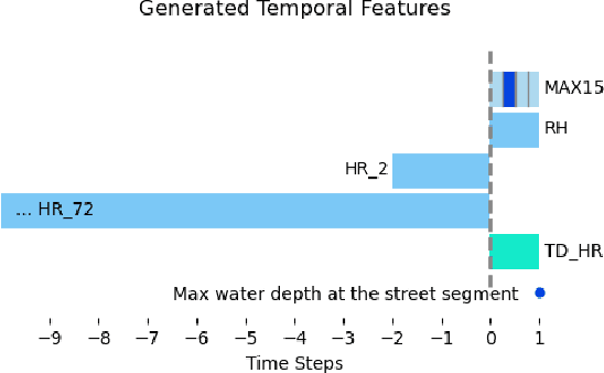 Figure 3 for A comparison of machine learning surrogate models of street-scale flooding in Norfolk, Virginia