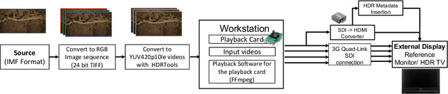 Figure 1 for Recommendations for Verifying HDR Subjective Testing Workflows