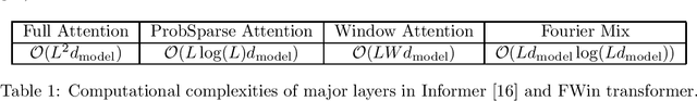 Figure 2 for Fourier-Mixed Window Attention: Accelerating Informer for Long Sequence Time-Series Forecasting