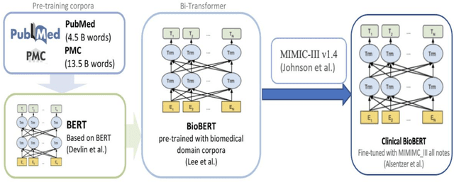 Figure 3 for Clinical BioBERT Hyperparameter Optimization using Genetic Algorithm