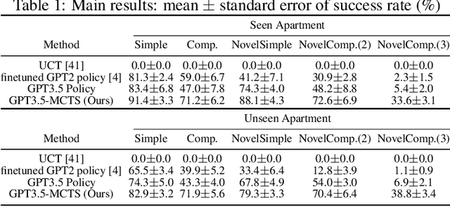 Figure 2 for Large Language Models as Commonsense Knowledge for Large-Scale Task Planning