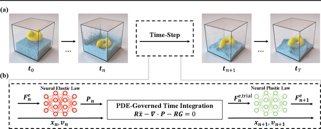 Figure 1 for Learning Neural Constitutive Laws From Motion Observations for Generalizable PDE Dynamics