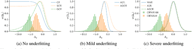 Figure 4 for A Curriculum View of Robust Loss Functions