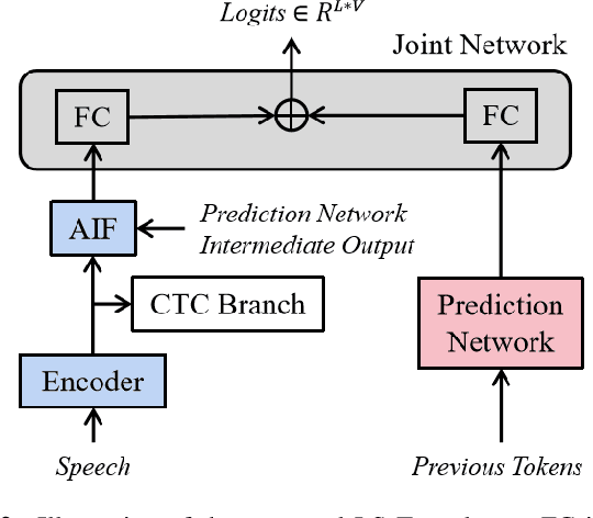 Figure 3 for Label-Synchronous Neural Transducer for End-to-End ASR
