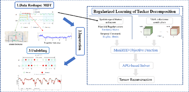 Figure 1 for Manifold Regularized Tucker Decomposition Approach for Spatiotemporal Traffic Data Imputation