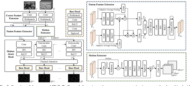 Figure 2 for FE-DeTr: Keypoint Detection and Tracking in Low-quality Image Frames with Events