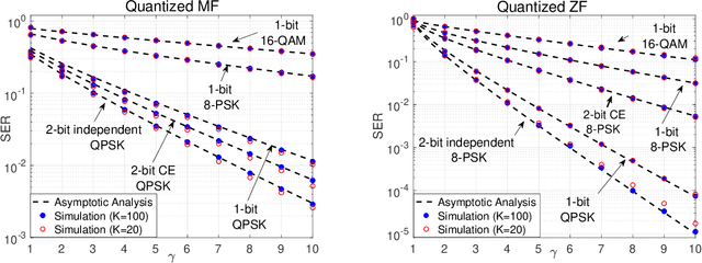Figure 3 for Asymptotic SEP Analysis and Optimization of Linear-Quantized Precoding in Massive MIMO Systems