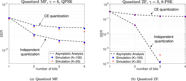 Figure 4 for Asymptotic SEP Analysis and Optimization of Linear-Quantized Precoding in Massive MIMO Systems