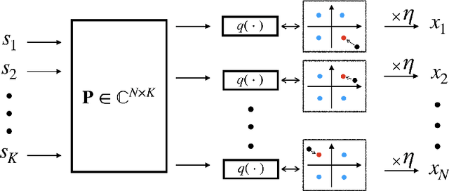 Figure 1 for Asymptotic SEP Analysis and Optimization of Linear-Quantized Precoding in Massive MIMO Systems
