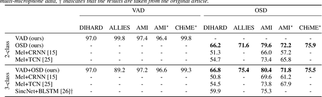 Figure 3 for Joint speech and overlap detection: a benchmark over multiple audio setup and speech domains