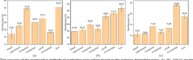 Figure 3 for Label-noise-tolerant medical image classification via self-attention and self-supervised learning