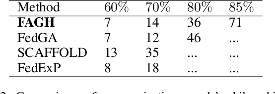 Figure 4 for FAGH: Accelerating Federated Learning with Approximated Global Hessian