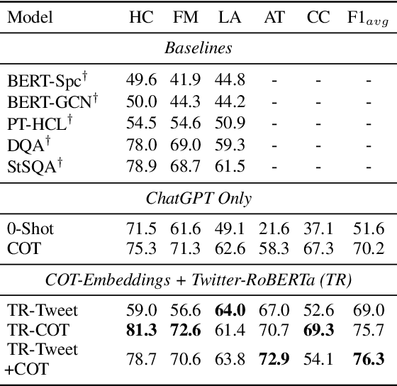 Figure 4 for Chain-of-Thought Embeddings for Stance Detection on Social Media