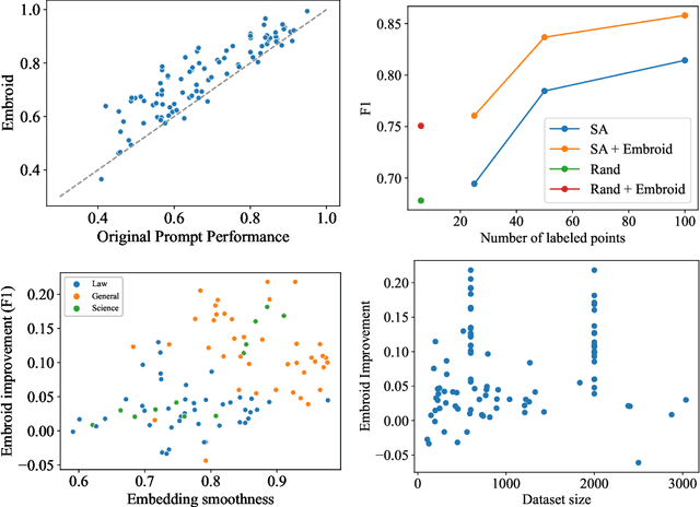 Figure 4 for Embroid: Unsupervised Prediction Smoothing Can Improve Few-Shot Classification