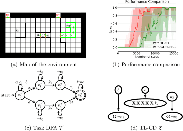 Figure 3 for Reinforcement Learning with Temporal-Logic-Based Causal Diagrams