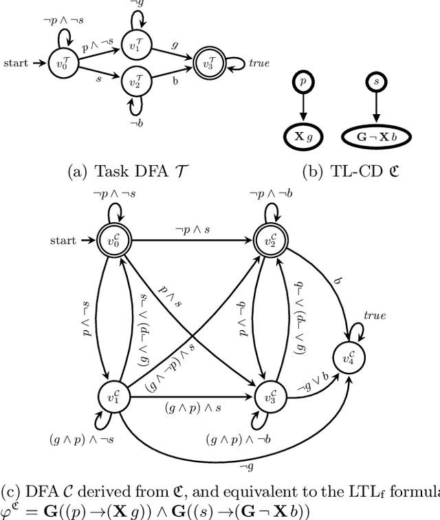 Figure 1 for Reinforcement Learning with Temporal-Logic-Based Causal Diagrams