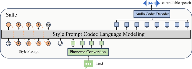 Figure 3 for TextrolSpeech: A Text Style Control Speech Corpus With Codec Language Text-to-Speech Models