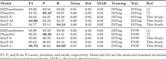 Figure 2 for Seismogram Transformer: A generic deep learning backbone network for multiple earthquake monitoring tasks