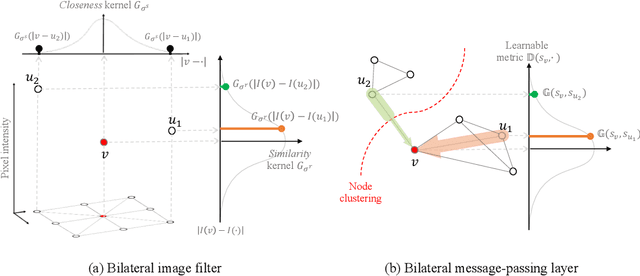 Figure 1 for Boosting Graph Neural Networks by Injecting Pooling in Message Passing