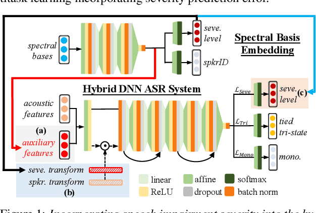 Figure 1 for Use of Speech Impairment Severity for Dysarthric Speech Recognition