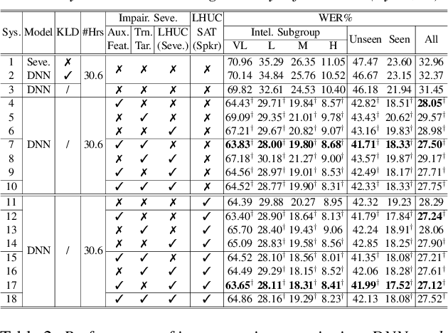 Figure 3 for Use of Speech Impairment Severity for Dysarthric Speech Recognition