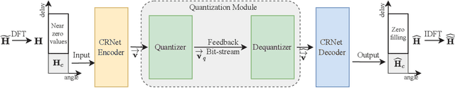 Figure 1 for Quantization Adaptor for Bit-Level Deep Learning-Based Massive MIMO CSI Feedback