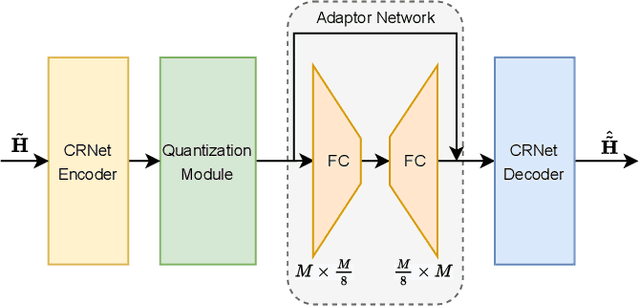 Figure 2 for Quantization Adaptor for Bit-Level Deep Learning-Based Massive MIMO CSI Feedback