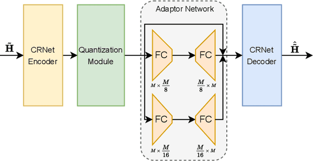 Figure 3 for Quantization Adaptor for Bit-Level Deep Learning-Based Massive MIMO CSI Feedback