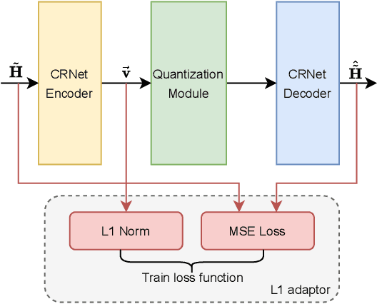 Figure 4 for Quantization Adaptor for Bit-Level Deep Learning-Based Massive MIMO CSI Feedback