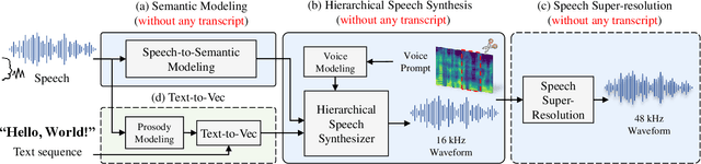 Figure 1 for HierSpeech++: Bridging the Gap between Semantic and Acoustic Representation of Speech by Hierarchical Variational Inference for Zero-shot Speech Synthesis