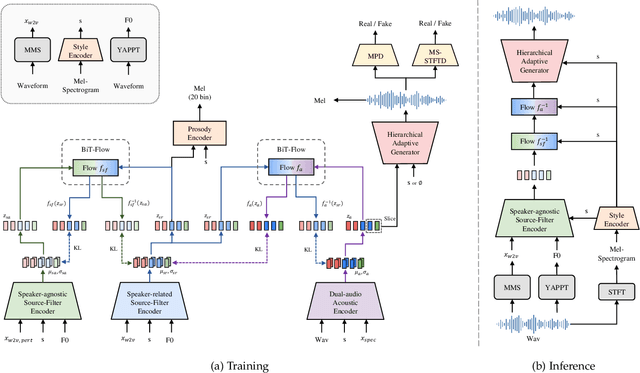 Figure 3 for HierSpeech++: Bridging the Gap between Semantic and Acoustic Representation of Speech by Hierarchical Variational Inference for Zero-shot Speech Synthesis