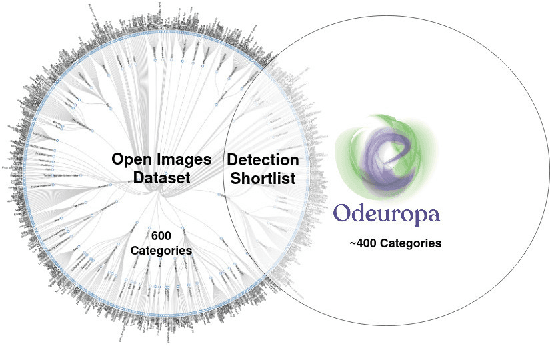 Figure 3 for Transfer Learning for Olfactory Object Detection