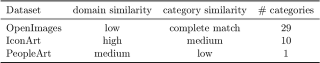 Figure 2 for Transfer Learning for Olfactory Object Detection