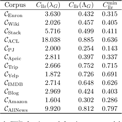 Figure 3 for Authorship Verification based on the Likelihood Ratio of Grammar Models